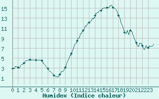 Courbe de l'humidex pour Lyon - Bron (69)