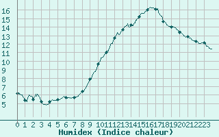 Courbe de l'humidex pour Bordeaux (33)