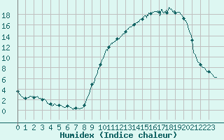 Courbe de l'humidex pour Muret (31)