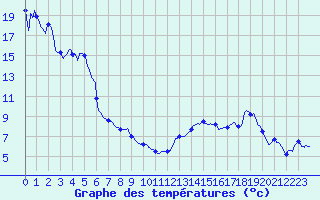 Courbe de tempratures pour Annecy (74)