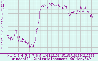 Courbe du refroidissement olien pour Bastia (2B)