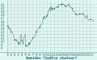 Courbe de l'humidex pour Marignane (13)