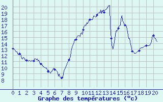 Courbe de tempratures pour Murviel-ls-Bziers (34)