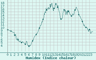 Courbe de l'humidex pour Calais / Marck (62)