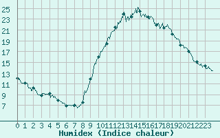 Courbe de l'humidex pour Orange (84)