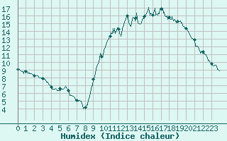 Courbe de l'humidex pour Mont-de-Marsan (40)