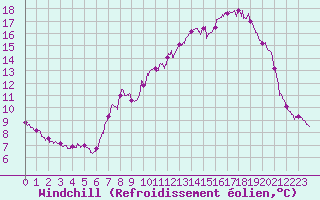 Courbe du refroidissement olien pour Mont-Aigoual (30)