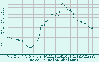 Courbe de l'humidex pour Chambry / Aix-Les-Bains (73)