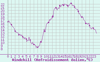 Courbe du refroidissement olien pour Embrun (05)