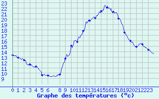 Courbe de tempratures pour Millau - Soulobres (12)