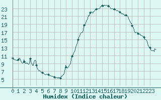 Courbe de l'humidex pour Saint-Auban (04)