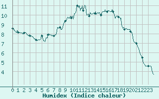 Courbe de l'humidex pour Mende - Chabrits (48)