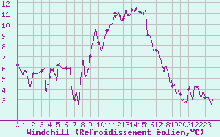 Courbe du refroidissement olien pour Nancy - Essey (54)