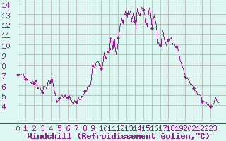 Courbe du refroidissement olien pour Deauville (14)