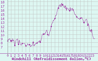 Courbe du refroidissement olien pour Luxeuil (70)