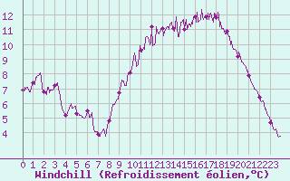 Courbe du refroidissement olien pour Angoulme - Brie Champniers (16)