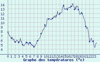 Courbe de tempratures pour Ble / Mulhouse (68)