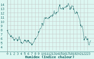 Courbe de l'humidex pour Ble / Mulhouse (68)