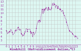 Courbe du refroidissement olien pour Limoges (87)