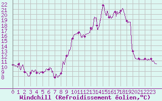Courbe du refroidissement olien pour Pointe de Socoa (64)
