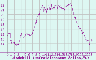 Courbe du refroidissement olien pour Alistro (2B)