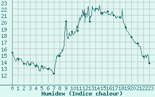 Courbe de l'humidex pour Calacuccia (2B)