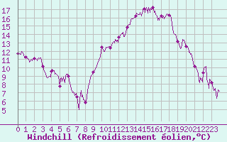 Courbe du refroidissement olien pour Salon-de-Provence (13)