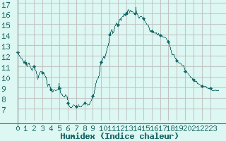 Courbe de l'humidex pour Lille (59)