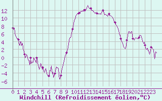 Courbe du refroidissement olien pour Figari (2A)