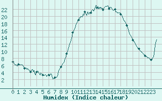 Courbe de l'humidex pour Guret Saint-Laurent (23)