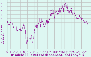 Courbe du refroidissement olien pour Clermont-Ferrand (63)