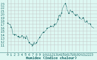 Courbe de l'humidex pour Pau (64)