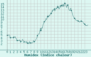 Courbe de l'humidex pour Gap (05)