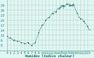 Courbe de l'humidex pour Saint-Etienne (42)