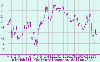 Courbe du refroidissement olien pour Chambry / Aix-Les-Bains (73)