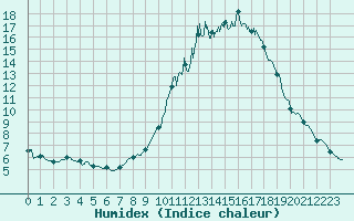 Courbe de l'humidex pour Nancy - Essey (54)