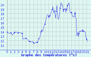 Courbe de tempratures pour Vinon-sur-Verdon (83)