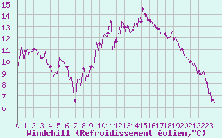 Courbe du refroidissement olien pour Rouen (76)