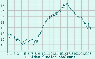 Courbe de l'humidex pour Ble / Mulhouse (68)