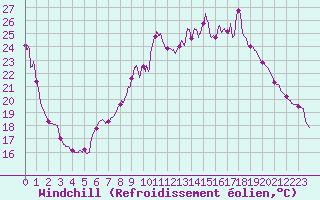 Courbe du refroidissement olien pour Chteau-Chinon (58)