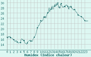 Courbe de l'humidex pour Lannion (22)