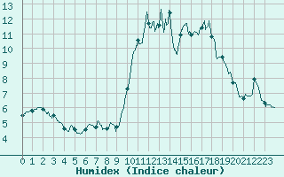 Courbe de l'humidex pour Saint-Brieuc (22)