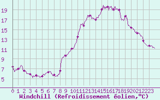 Courbe du refroidissement olien pour Lannion (22)