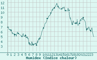 Courbe de l'humidex pour Hyres (83)