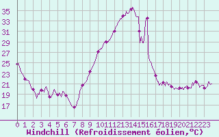 Courbe du refroidissement olien pour Saint-Etienne (42)