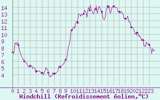Courbe du refroidissement olien pour Bordeaux (33)