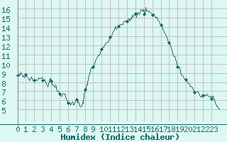 Courbe de l'humidex pour Mende - Chabrits (48)