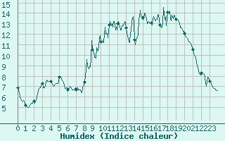 Courbe de l'humidex pour Quimper (29)
