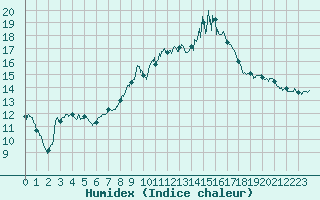 Courbe de l'humidex pour Nevers (58)