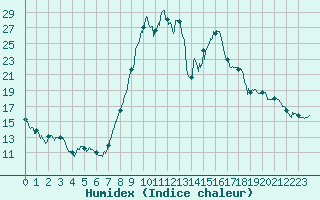 Courbe de l'humidex pour Guret Saint-Laurent (23)